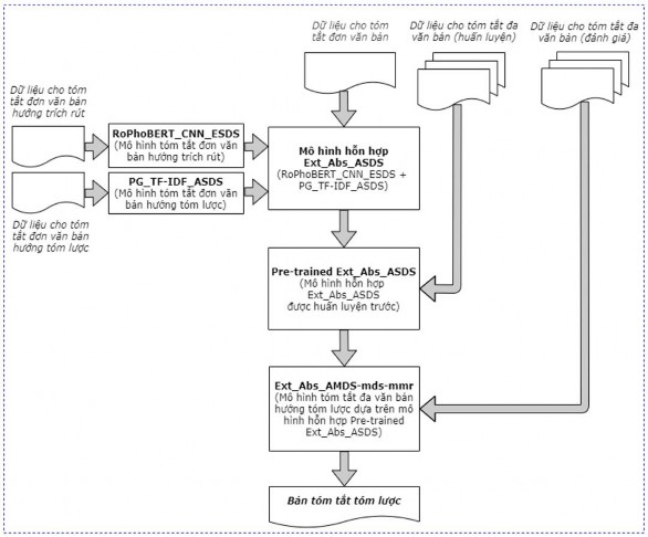 Hình 5 14 Các giai đoạn huấn luyện mô hình tóm tắt đa văn bản hướng tóm 4