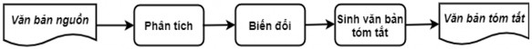 Hình 1 1 Các bước thực hiện trong tóm tắt văn bản Phân tích Một văn bản 1