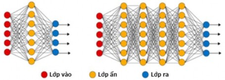Hình 2 1 Mô hình mạng MLP một lớp ẩn và nhiều lớp ẩn 79 Khi mạng nơ ron có 1