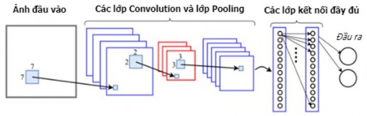 Hình 2 2 Một kiến trúc CNN cho bài toán phân loại ảnh 84 Kiến trúc mạng CNN 1