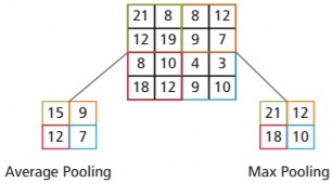 Hình 2 3 Tính toán với phương thức Average Pooling và Max Pooling 82 Lớp kết nối 2