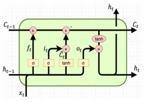 Hình 2 5 Kiến trúc tổng quan một tế bào nhớ LSTM nguồn Internet Ngoài việc 7