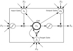 Hình 2 6 Chi tiết tế bào nhớ LSTM 91 Chi tiết một tế bào nhớ LSTM LSTM cell 8
