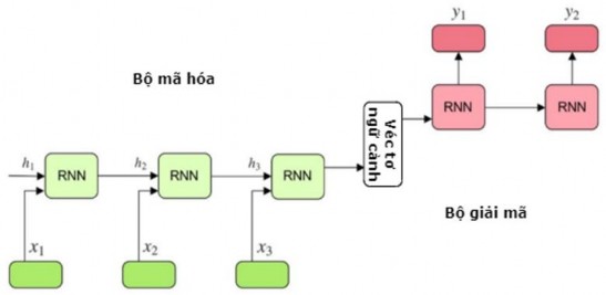 Hình 2 10 Mô hình mạng chuỗi sang chuỗi 92 Trong mô hình seq2seq bộ mã hóa 1