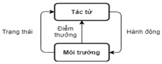 Hình 2 20 Mô hình học tăng cường Tác tử sẽ thực thi một chuỗi hành động 4
