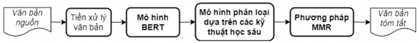 Hình 3 1 Khung xử lý chung cho các mô hình tóm tắt đơn văn bản hướng trích rút 1