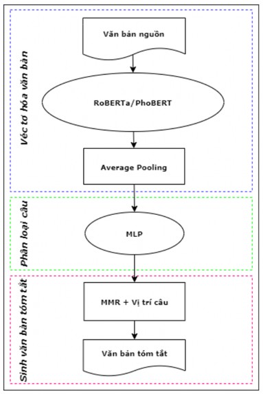 Hình 3 2 Mô hình tóm tắt đơn văn bản hướng trích rút RoPhoBERT MLP ESDS 3 2 2 1 2