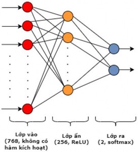 Hình 3 3 Kiến trúc mạng MLP đề xuất của mô hình Mô hình được huấn luyện 3