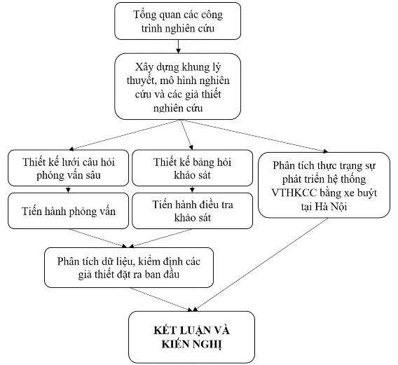 Hình 3 1 Quy trình nghiên cứu của luận án 3 2 Phương pháp phân tích và xử lý 1