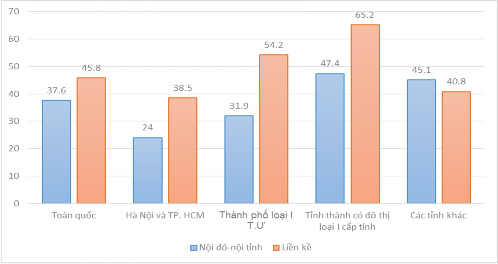 Đơn vị km tuyến Hình 4 2 Chiều dài bình quân tuyến phân theo loại đô thị 2