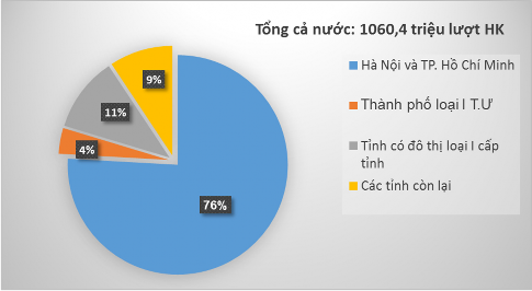 Hình 4 3 Khối lượng vận tải hành khách bằng xe buýt phân theo loại đô thị 3