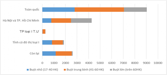 Hình 4 4 Cơ cấu phương tiện phân theo loại đô thị nguồn NCS tự tổng hợp 4