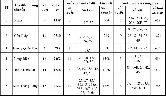 Nguồn Sở GTVT Hà Nội Bảng 4 4 Hiện trạng các điểm trung chuyển xe buýt 1