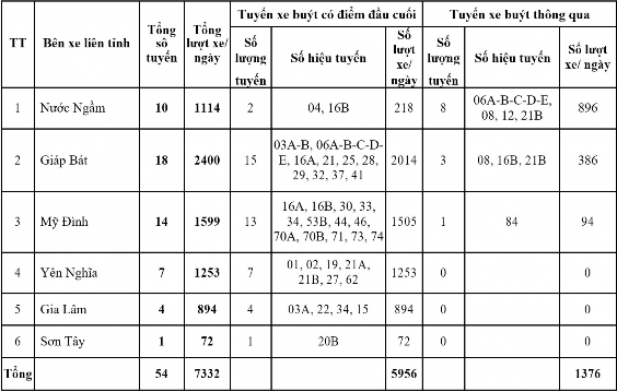 Nguồn Sở GTVT Hà Nội 2