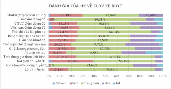 Hình 4 6 Đánh giá của hành khách về chất lượng dịch vụ xe buýt nguồn báo 1