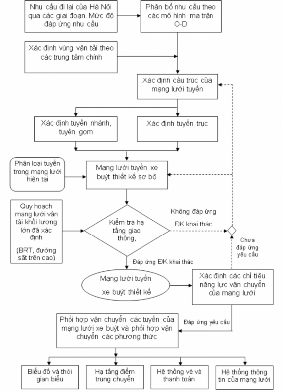 Hình 5 1 Quy trình hợp lý hóa mạng lưới tuyến VTHKCC bằng xe buýt ở Hà Nội 1