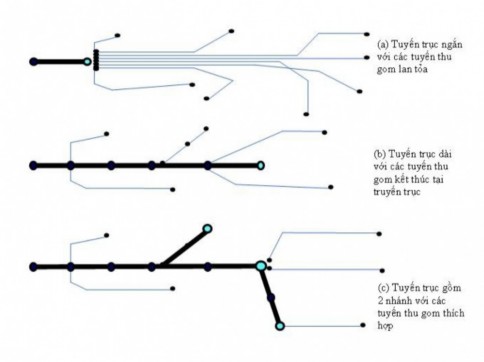Hình 5 3 Mối quan hệ giữa tuyến trục và tuyến gom Với cấu trúc sơ bộ căn 3