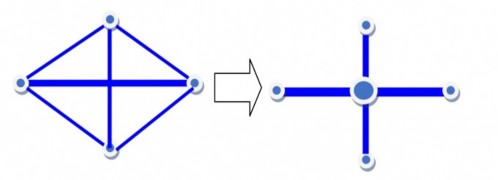 Hình 5 5 Xác định vị trí điểm trung chuyển để tăng năng lực của mạng 5