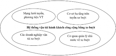 Hình 1 1 Các yếu tố cấu thành hệ thống VTHKCC bằng xe buýt nguồn Nguyễn 1