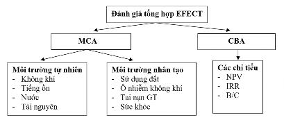 Hình 1 2 Phương pháp EFECT Nghiên cứu của Vukan R Vuchic 2005 đã đánh giá hiệu 2