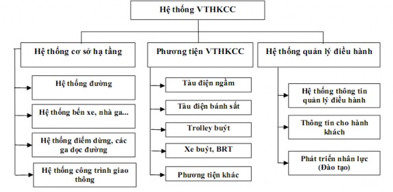 Hình 2 1 Hệ thống VTHKCC chuẩn cho một đô thị Nguồn Nguyễn Văn Điệp 2011 1