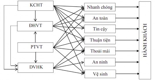 Hình 2 2 Các yếu tố tạo thành chất lượng VTHKCC nguồn Hoàng Thị Hồng Lê 1