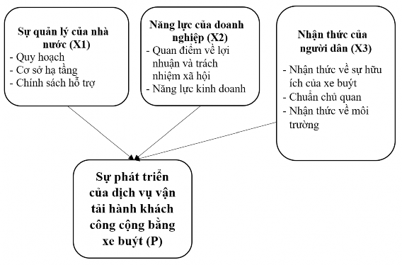 Hình 2 3 Mô hình nghiên cứu đề xuất Mô hình biểu diễn sự tác động tổng 1