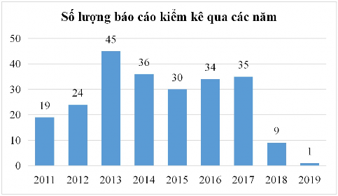 Hình 3 1 Biểu đồ số lượng Báo cáo kiểm kê di sản văn hóa phi vật thể của 1