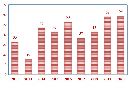 Hình 3 2 Số lượng di sản được ghi danh vào Danh mục Di sản văn hóa phi vật 2