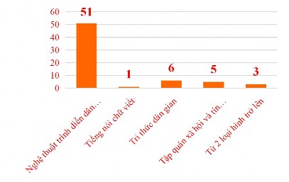 Hình 3 3 Biểu đồ số lượng phân bố Nghệ nhân nhân dân ở các loại hình di 3