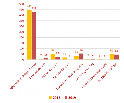 Hình 3 4 Biểu đồ số lượng phân bố Nghệ nhân ưu tú ở các loại hình di 4