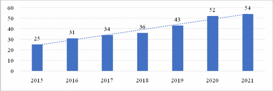 Người lập biểu đồ NCS So sánh số lượng bảo tàng ngoài công lập thông qua 1