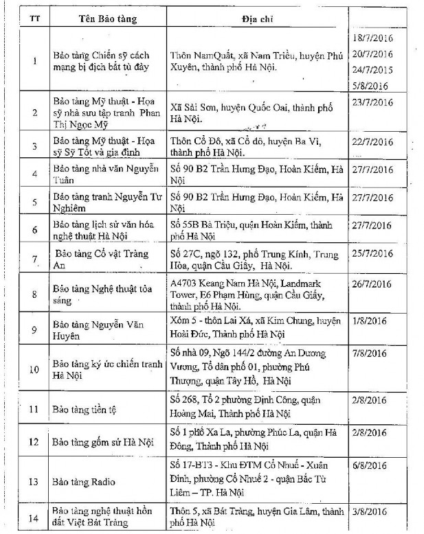 Kiểm tra các bảo tàng ngoài công lập trên địa bàn thành phố Hà Nội năm 2016 8