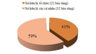 Nguồn NCS Về nghề nghiệp chủ sở hữu bảo tàng với nhiều nghề nghiệp 1