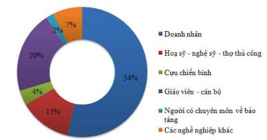 Nguồn NCS Bảo tàng ngoài công lập đa dạng về nghề nghiệp của chủ sở hữu 2