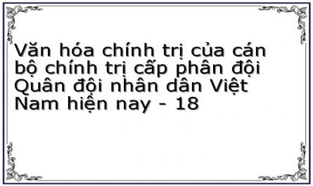 Văn hóa chính trị của cán bộ chính trị cấp phân đội Quân đội nhân dân Việt Nam hiện nay - 18