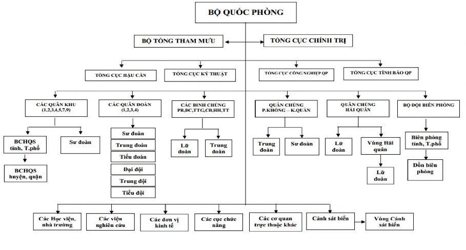 Vấn Phụ lục 7 SƠ ĐỒ CƠ CẤU TỔ CHỨC TRONG QUÂN ĐỘI NHÂN DÂN VIỆT NAM 1