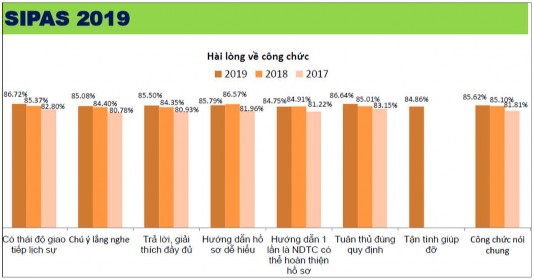 Hình 3 1 Biểu đồ mức độ hài lòng về công chức Nguồn Báo cáo SIPAS 2019 1