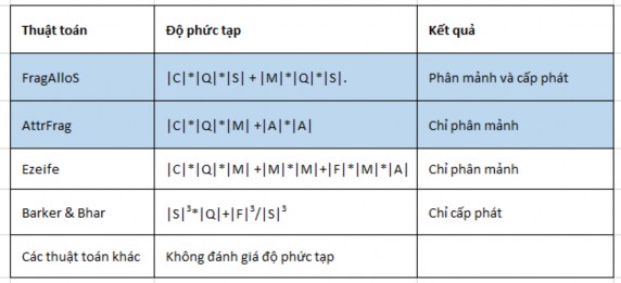 Cài đặt thử nghiệm Luận án đã cài đặt ba thuật toán FragAlloS AttrFrag 10