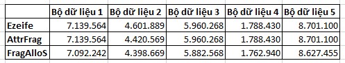 Hình 2 6 So sánh chi phí của các thuật toán Ezeife AttrFrag và FragAlloS 2 8 Kết 11