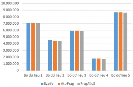 Hình 2 6 So sánh chi phí của các thuật toán Ezeife AttrFrag và FragAlloS 2 8 Kết 12