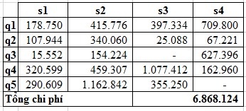 Bảng 2 13 Kết quả chạy với phương án 2 Bảng 2 14 Kết quả chạy với phương 5