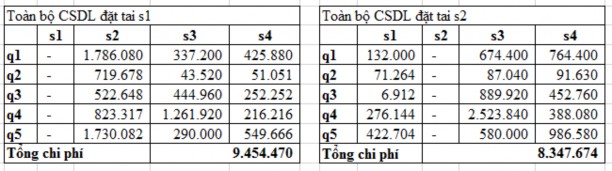 Bảng 2 14 Kết quả chạy với phương án 3 Chi phí của các phương án được 6
