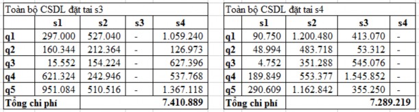 Bảng 2 14 Kết quả chạy với phương án 3 Chi phí của các phương án được 7