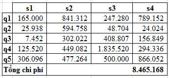 Chi phí của các phương án được biểu diễn theo biểu đồ như Hình 2 5 kết 8