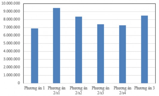 Hình 2 5 Biểu đồ so sánh chi phí các phương án 2 7 So sánh các thuật toán So 9