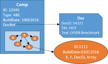 Hình 1 5 Đồ thị kết nối đối tượng của OO7 Mỗi thiết kế CSDL gồm nhiều 1