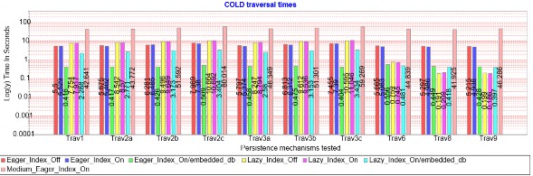Hình 1 7 Biểu đồ thao tác duyệt dạng COLD b Biểu đồ thao tác duyệt dạng HOT 1