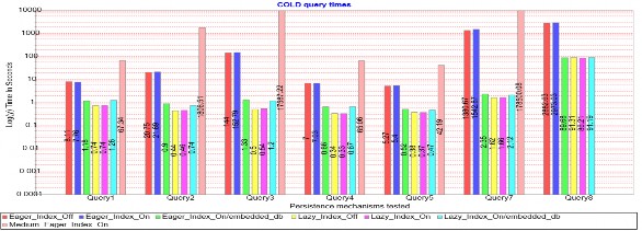 Hình 1 9 Biểu đồ truy vấn dạng COLD b Biểu đồ truy vấn dạng HOT Biểu đồ 3