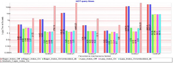 Hình 1 10 Biểu đồ truy vấn dạng HOT 1 4 Kết luận chương 1 CSDL quan hệ có 4